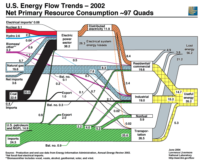 U.S. Energy Flow Trends  2002 (in quads)